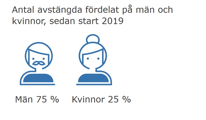 K&ouml;nsf&ouml;rdelning hos Spelpaus